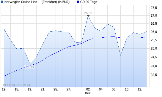 Norwegian Cruise Line-Aktie über 20-Tage-Linie