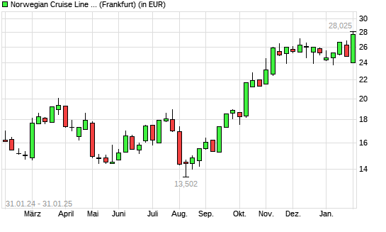 Norwegian Cruise Line-Aktie mit neuem 3-Jahres-Hoch