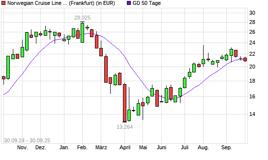 Norwegian Cruise Line-Aktie unter 50-Tage-Linie