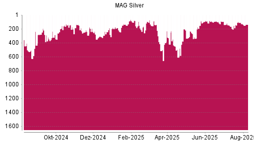 BOTSI®-Advisor Abstufung MAG Silver Corp. von Rang 97 auf ...