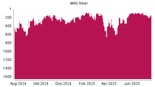 BOTSI®-Advisor Hochstufung MAG Silver Corp. von Rang 516 auf ...