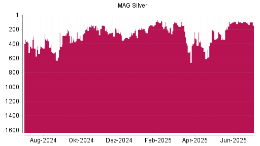 BOTSI®-Advisor Abstufung MAG Silver Corp. von Rang 98 auf ...