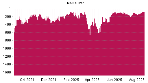 BOTSI®-Advisor Hochstufung MAG Silver Corp. von Rang 628 auf Rang 438