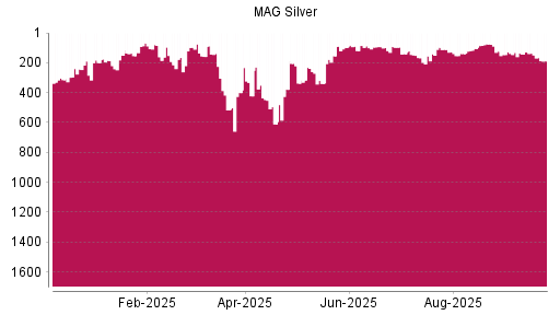 BOTSI®-Advisor Abstufung MAG Silver Corp. von Rang 738 auf Rang 767