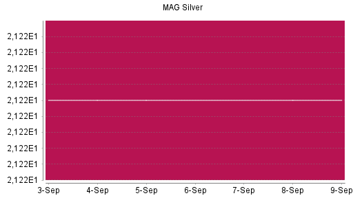 BOTSI®-Advisor Hochstufung MAG Silver Corp. von Rang 460 auf Rang 325