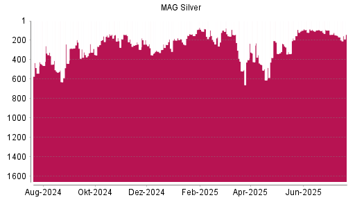 BOTSI®-Advisor Hochstufung MAG Silver Corp. von Rang 154 auf ...