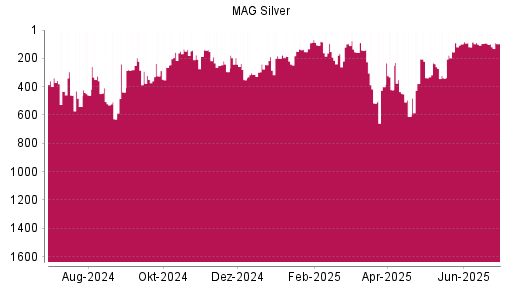 BOTSI®-Advisor Hochstufung MAG Silver Corp. von Rang 93 auf ...