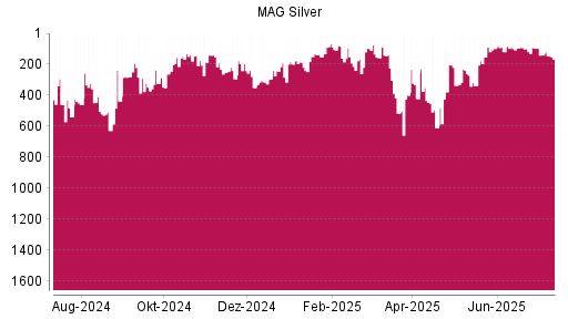 BOTSI®-Advisor Abstufung MAG Silver Corp. von Rang 400 auf ...