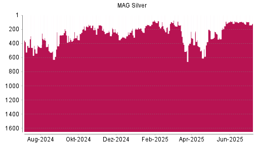 BOTSI®-Advisor Abstufung MAG Silver Corp. von Rang 139 auf ...
