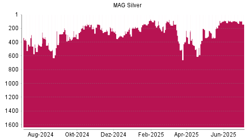 BOTSI®-Advisor Hochstufung MAG Silver Corp. von Rang 378 auf ...
