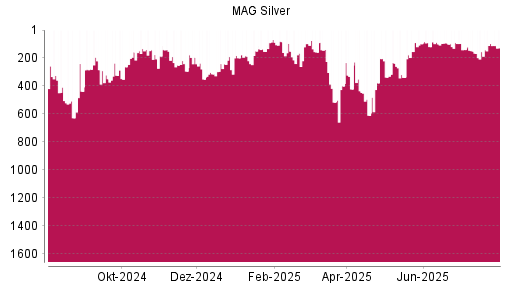 BOTSI®-Advisor Hochstufung MAG Silver Corp. von Rang 100 auf ...