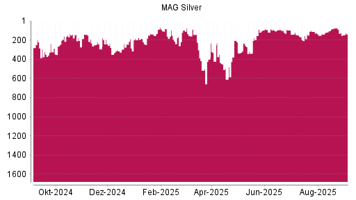 BOTSI®-Advisor Abstufung MAG Silver Corp. von Rang 123 auf Rang 138