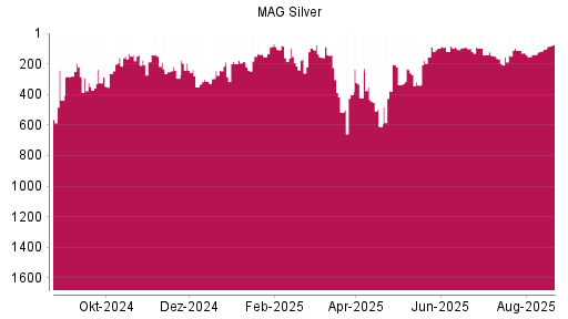 BOTSI®-Advisor Hochstufung MAG Silver Corp. von Rang 119 auf ...