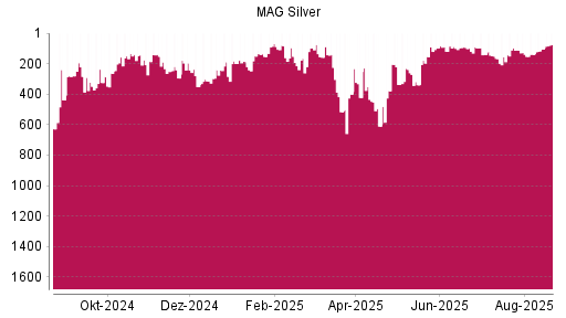 BOTSI®-Advisor Hochstufung MAG Silver Corp. von Rang 105 auf ...