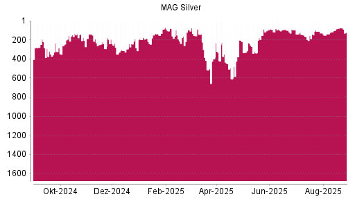 BOTSI®-Advisor Hochstufung MAG Silver Corp. von Rang 562 auf Rang 532
