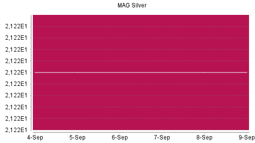 BOTSI®-Advisor Hochstufung MAG Silver Corp. von Rang 451 auf Rang 370