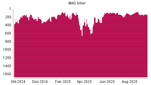 BOTSI®-Advisor Abstufung MAG Silver Corp. von Rang 142 auf ...