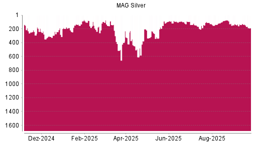 BOTSI®-Advisor Abstufung MAG Silver Corp. von Rang 148 auf ...