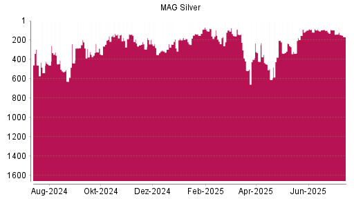 BOTSI®-Advisor Abstufung MAG Silver Corp. von Rang 140 auf ...