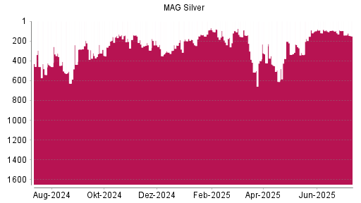 BOTSI®-Advisor Abstufung MAG Silver Corp. von Rang 152 auf ...