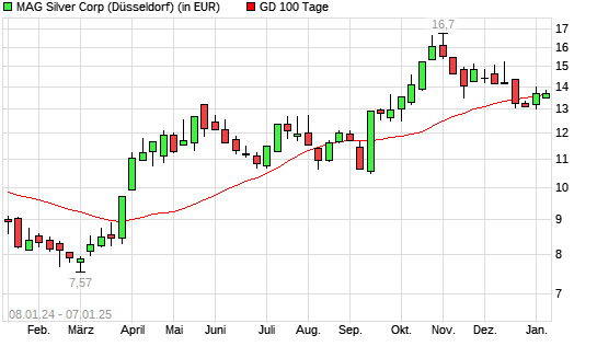 MAG Silver Corp.-Aktie unter 100-Tage-Linie