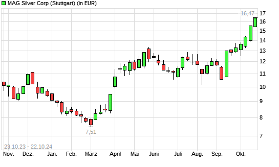 MAG Silver Corp.-Aktie mit neuem 12-Monats-Hoch
