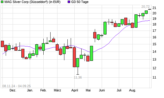 MAG Silver Corp.-Aktie unter 50-Tage-Linie