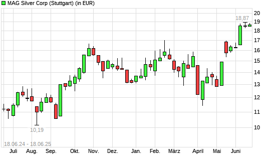 MAG Silver Corp.-Aktie mit neuem 3-Jahres-Hoch