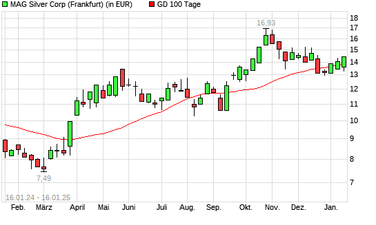 MAG Silver Corp.-Aktie über 100-Tage-Linie