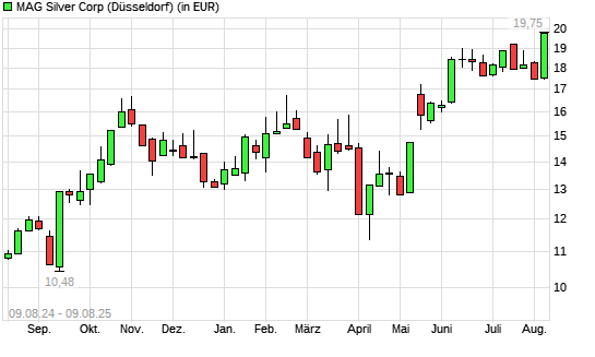 MAG Silver Corp.-Aktie mit neuem All-Time-High