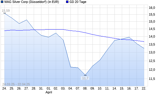 MAG Silver Corp.-Aktie über 20-Tage-Linie