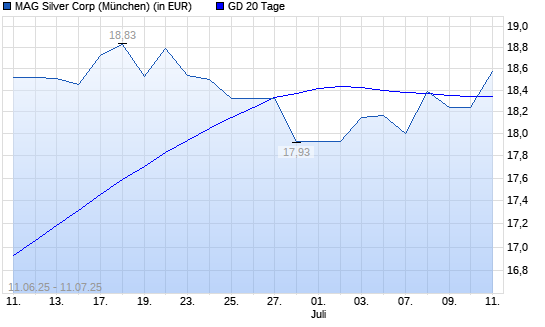 MAG Silver Corp.-Aktie über 20-Tage-Linie