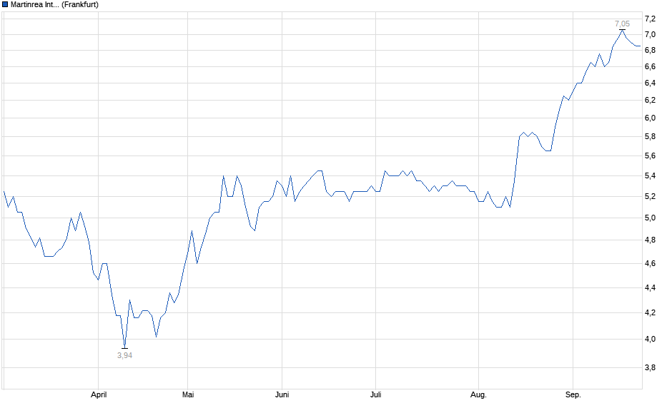 Chart