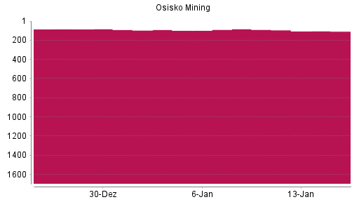 BOTSI®-Advisor Hochstufung Osisko Mining von Rang 889 auf Rang 766