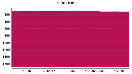 BOTSI®-Advisor Hochstufung Osisko Mining von Rang 209 auf Rang 30