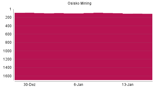BOTSI®-Advisor Hochstufung Osisko Mining von Rang 209 auf Rang 30