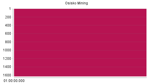 BOTSI®-Advisor Hochstufung Osisko Mining von Rang 30 auf Rang 27