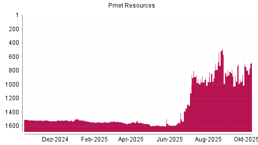 BOTSI®-Advisor Hochstufung PMET Resources von Rang 796 auf ...