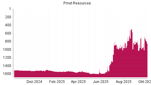 BOTSI®-Advisor Hochstufung PMET Resources von Rang 858 auf ...