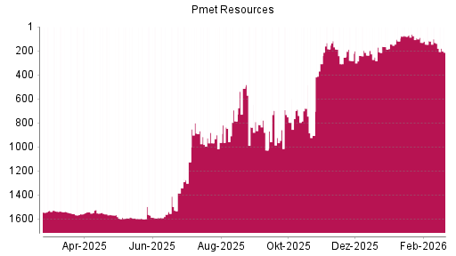 BOTSI®-Advisor Hochstufung PMET Resources von Rang 145 auf ...