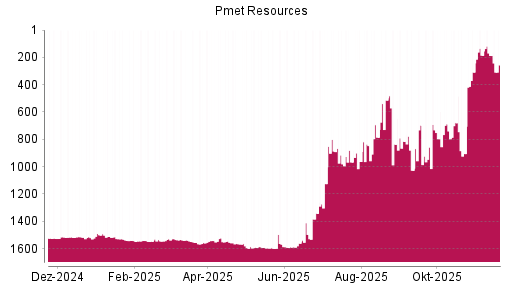 BOTSI®-Advisor Abstufung PMET Resources von Rang 187 auf ...