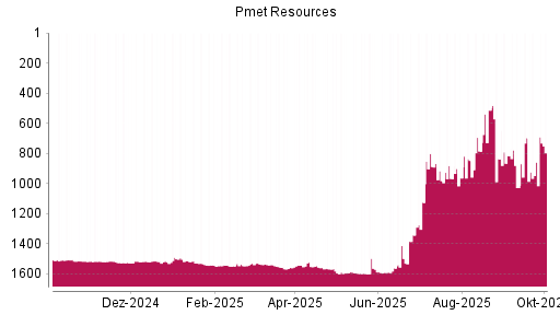 BOTSI®-Advisor Hochstufung PMET Resources von Rang 858 auf ...
