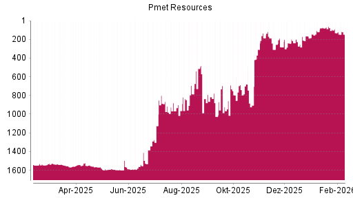 BOTSI®-Advisor Abstufung PMET Resources von Rang 237 auf ...
