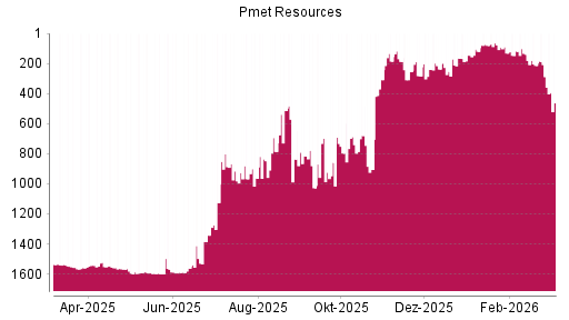 BOTSI®-Advisor Abstufung PMET Resources von Rang 288 auf ...