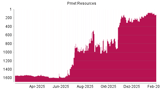 BOTSI®-Advisor Abstufung PMET Resources von Rang 76 auf ...