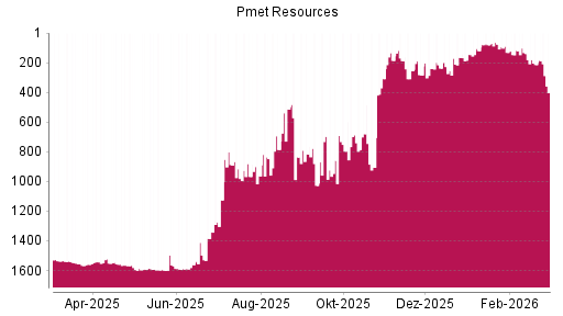 BOTSI®-Advisor Hochstufung PMET Resources von Rang 308 auf ...
