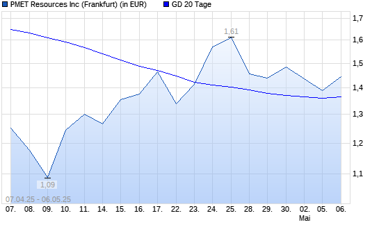 Patriot Battery Metals-Aktie unter 20-Tage-Linie