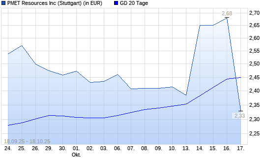 PMET Resources-Aktie unter 20-Tage-Linie