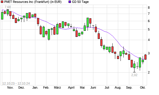 Patriot Battery Metals-Aktie unter 50-Tage-Linie