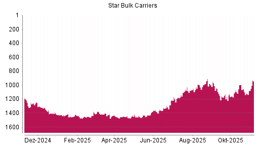 BOTSI®-Advisor Hochstufung Star Bulk Carriers von Rang 1079 auf ...